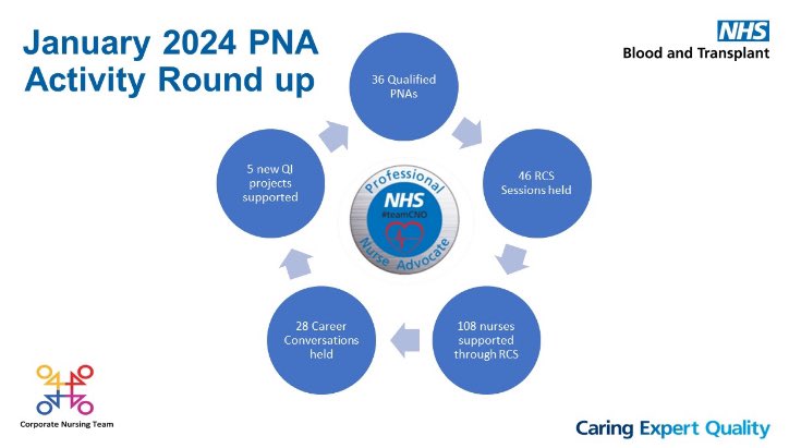 It’s great to see the amazing work of our PNAs in @NHSBT 
#Professionalnurseadvocate #teamcno