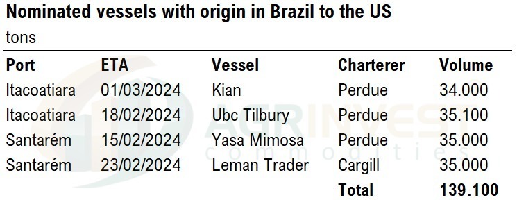 EduardoVanin4's tweet photo. Rumors circulating about more trades to the US for late April, Northern ports https://t.co/12AvKLUceT