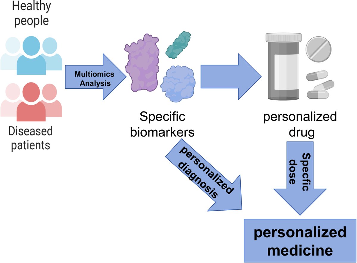 MCP press| Su et al. propose that protein drugs should shift from being targeted through the lens of protein (proteomics) to being targeted through the lens of proteoform (proteoformics). Learn more: mcponline.org/article/S1535-…