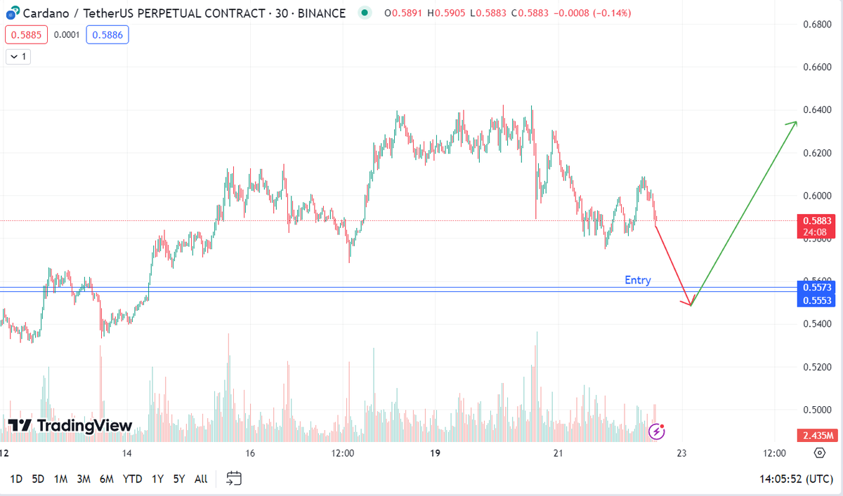 Oracle_Altcoins's tweet photo. Go long on $ADA 
@ 0.5573
@ 0.5553

#Cardano https://t.co/bYNRWZpzJS