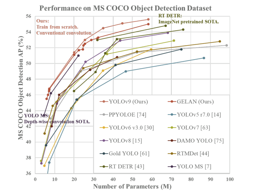 YOLOv9

Learning What You Want to Learn Using Programmable Gradient Information

Today's deep learning methods focus on how to design the most appropriate objective functions so that the prediction results of the model can be closest to the ground truth. Meanwhile, an appropriate