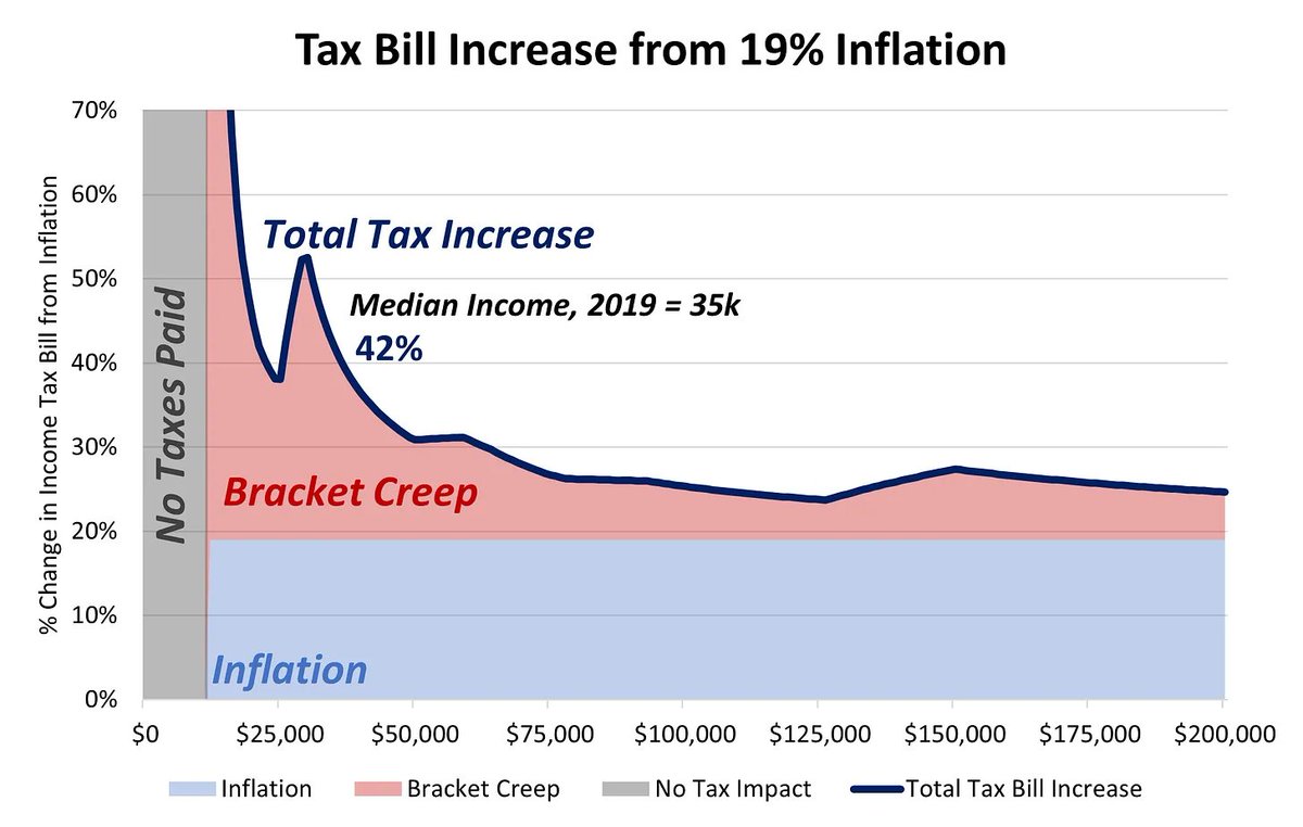Because, unlike every other province, NS doesn't index tax brackets, inflation alone pushes us all further along the marginal rate, leading to "bracket creep"