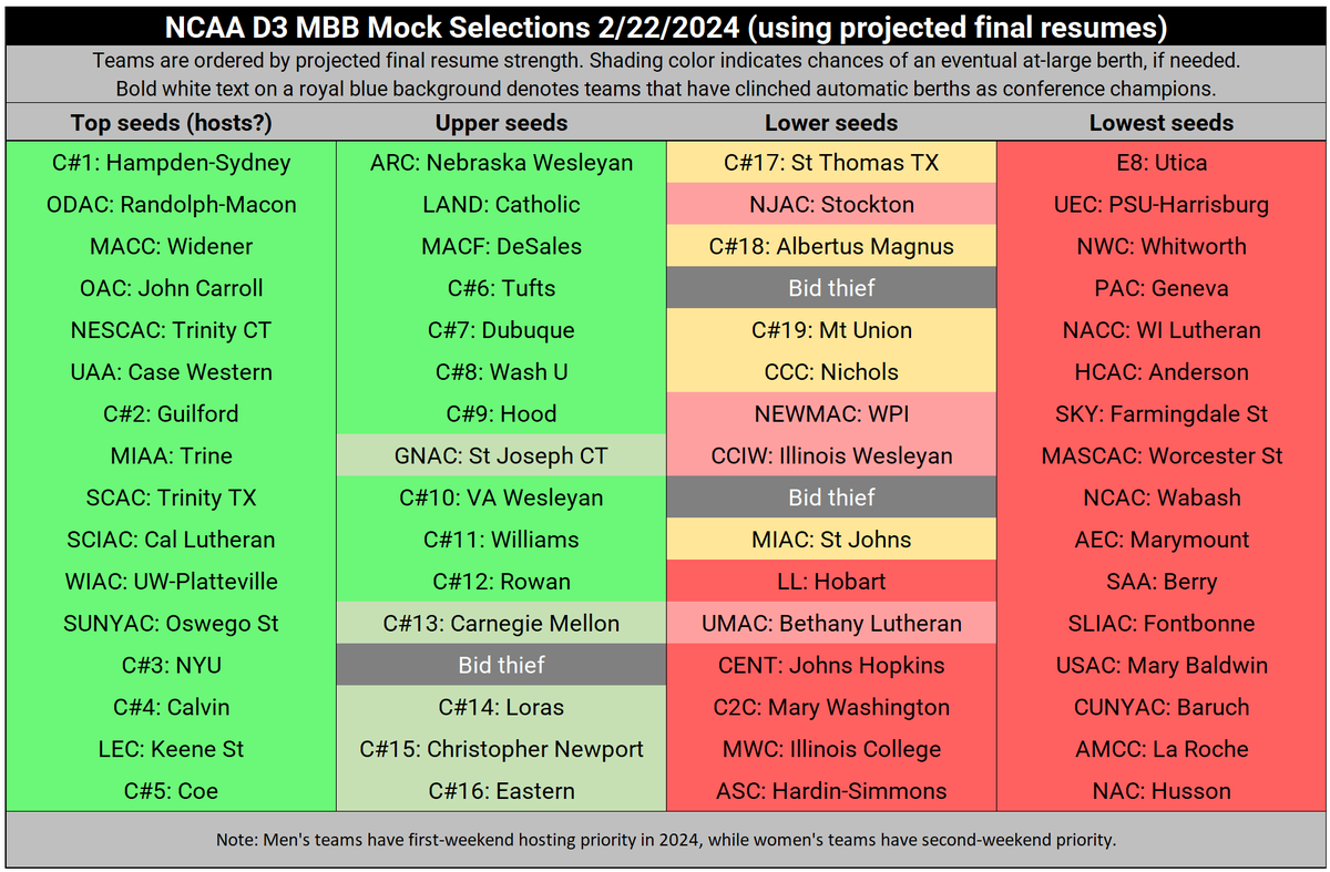 My now-daily NCAA men's #d3hoops projections have three new teams today: Stockton (NJAC), Eastern (at-large), &amp; La Roche (toss-up w/ Behrend in the AMCC). 🧵

Locks/near-locks: 26 (bright green)
Other auto bids: 27
Up for grabs: 11

Bid thieves so far: 1 (NJAC)