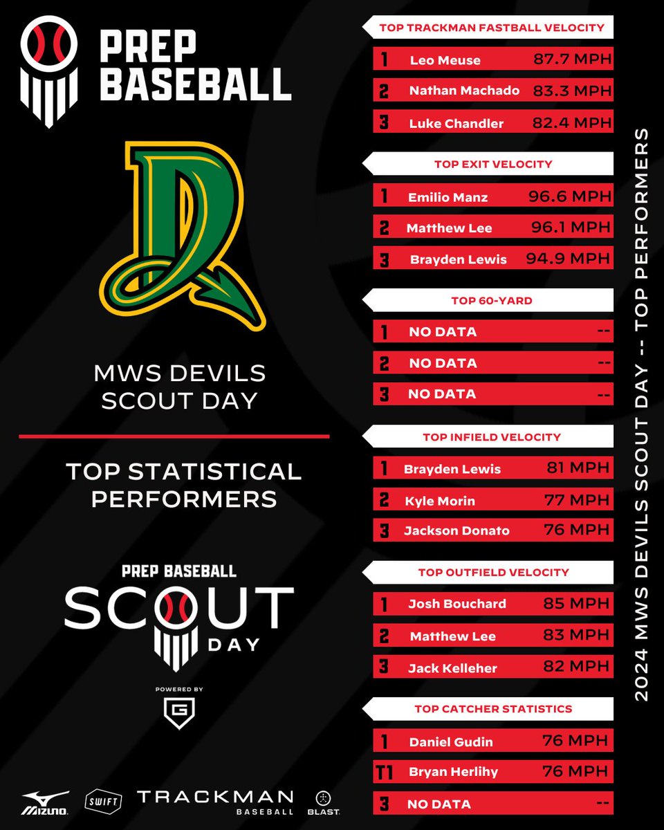 𝙎𝙘𝙤𝙪𝙩 𝘿𝙖𝙮: 𝙈𝙒𝙎 𝘿𝙚𝙫𝙞𝙡𝙨
𝙎𝙩𝙖𝙩𝙞𝙨𝙩𝙞𝙘𝙖𝙡 𝙇𝙚𝙖𝙙𝙚𝙧𝙗𝙤𝙖𝙧𝙙

📊 Top Performers

🔗 loom.ly/qX9G4hs

#BeSeen | <a href="/MWS_Devils/">MWS Devils</a>