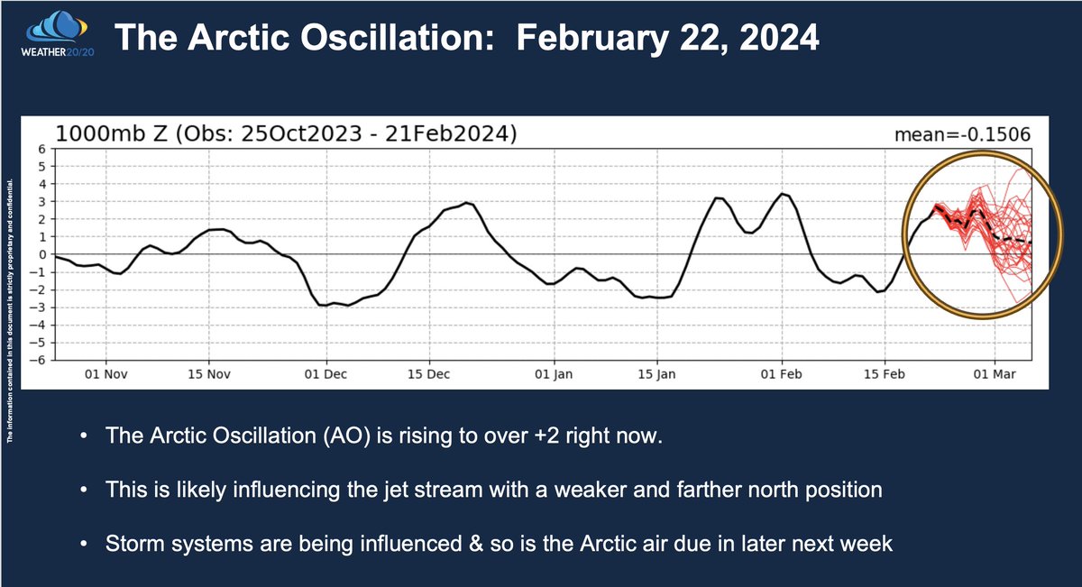 The Arctic Oscillation (AO) is up to near +3. A positive AO will weaken the jet stream & shift it farther north. A warmup ahead of an Arctic front is right on the #LRC schedule predicted in the next week. Here is the @Weather2020 Intelligence Report: open.substack.com/pub/weather202…