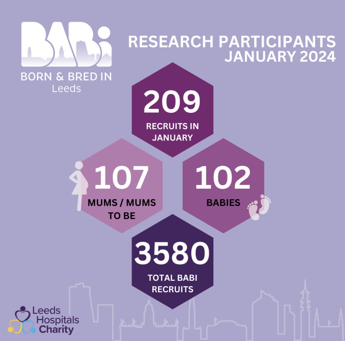 Our BABi Leeds figures for the month of January 2️⃣0️⃣9️⃣ recruits! A huge thank you to the mums and babies who are part of the study and everyone who continues to support recruitment. @crustymcrusty @scriven_emily @DrKarenElson @LDShospcharity @LeedsHospitals @leedsmaternity