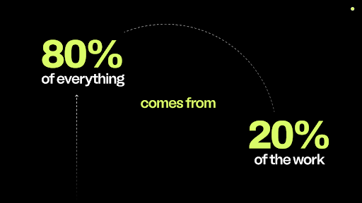 matt_gray_'s tweet photo. The 80/20 Rule

We apply the 80/20 principle relentlessly.

20% of clients drive 80% of revenue. 20% of your efforts drive 80% of your breakthroughs. Focus on your top 20%.

Pareto's principle applies everywhere. https://t.co/7o8vBXuISs