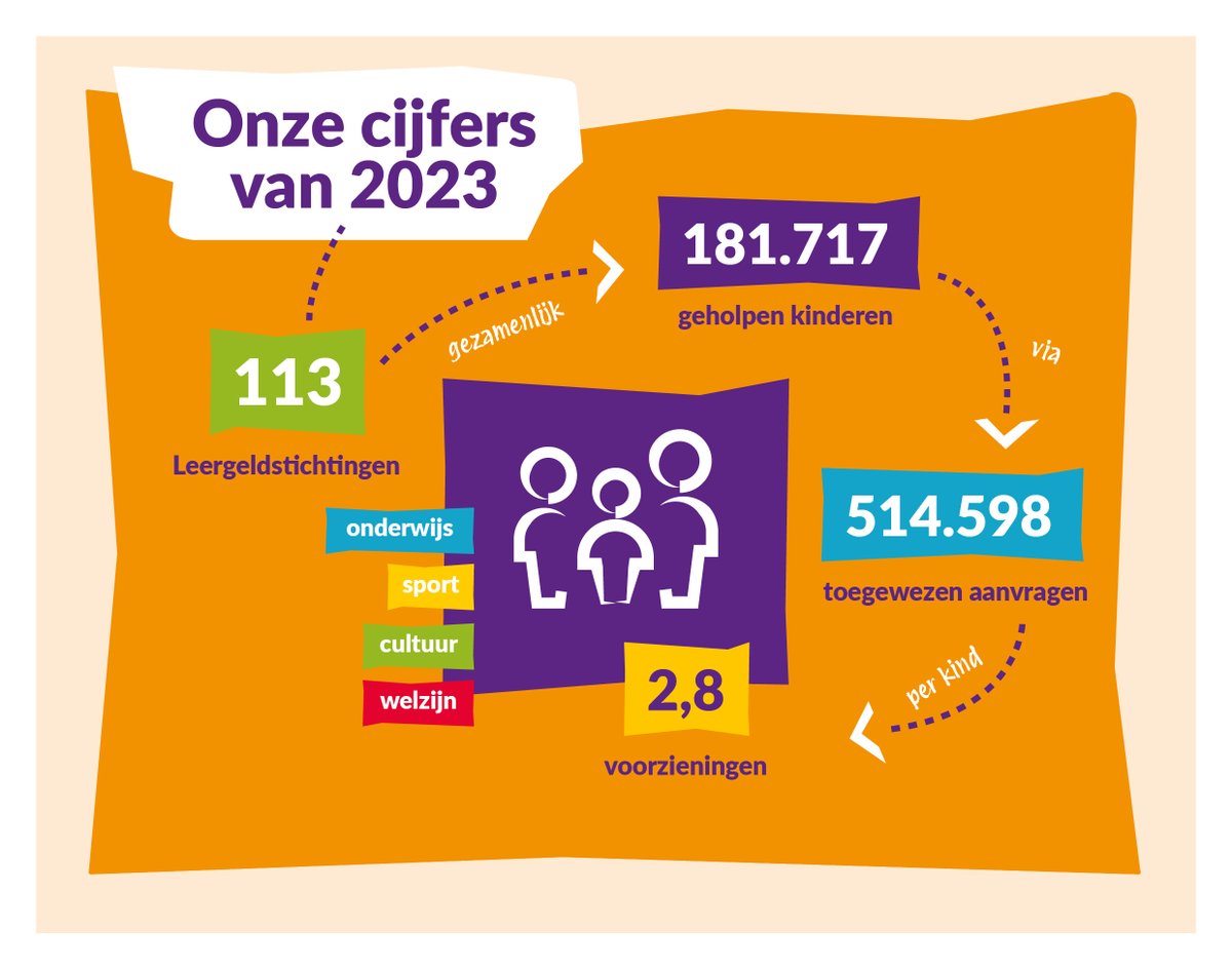 Ook in 2023 weer een stijging in aanvragen bij Leergeld! Structurele verbeteringen voor gezinnen met geldzorgen blijven nodig.

Lees ons gehele nieuwsbericht over de stijging in 2023 op: ap.lc/WGZkA
