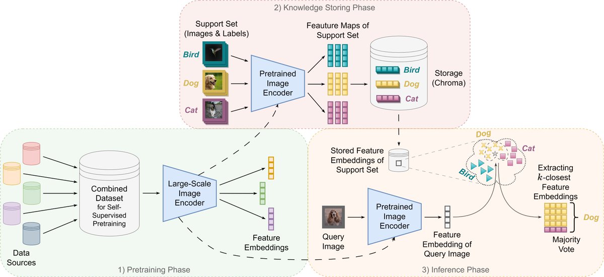 🚀Exciting news!🚀
Our paper on "Integrating kNN with Foundation Models for Adaptable and Privacy-Aware Image Classification" has been accepted at #ISBI2024! 

Preprint📝: arxiv.org/abs/2402.12500
Code🐙: github.com/TobArc/privacy…

@xAILab