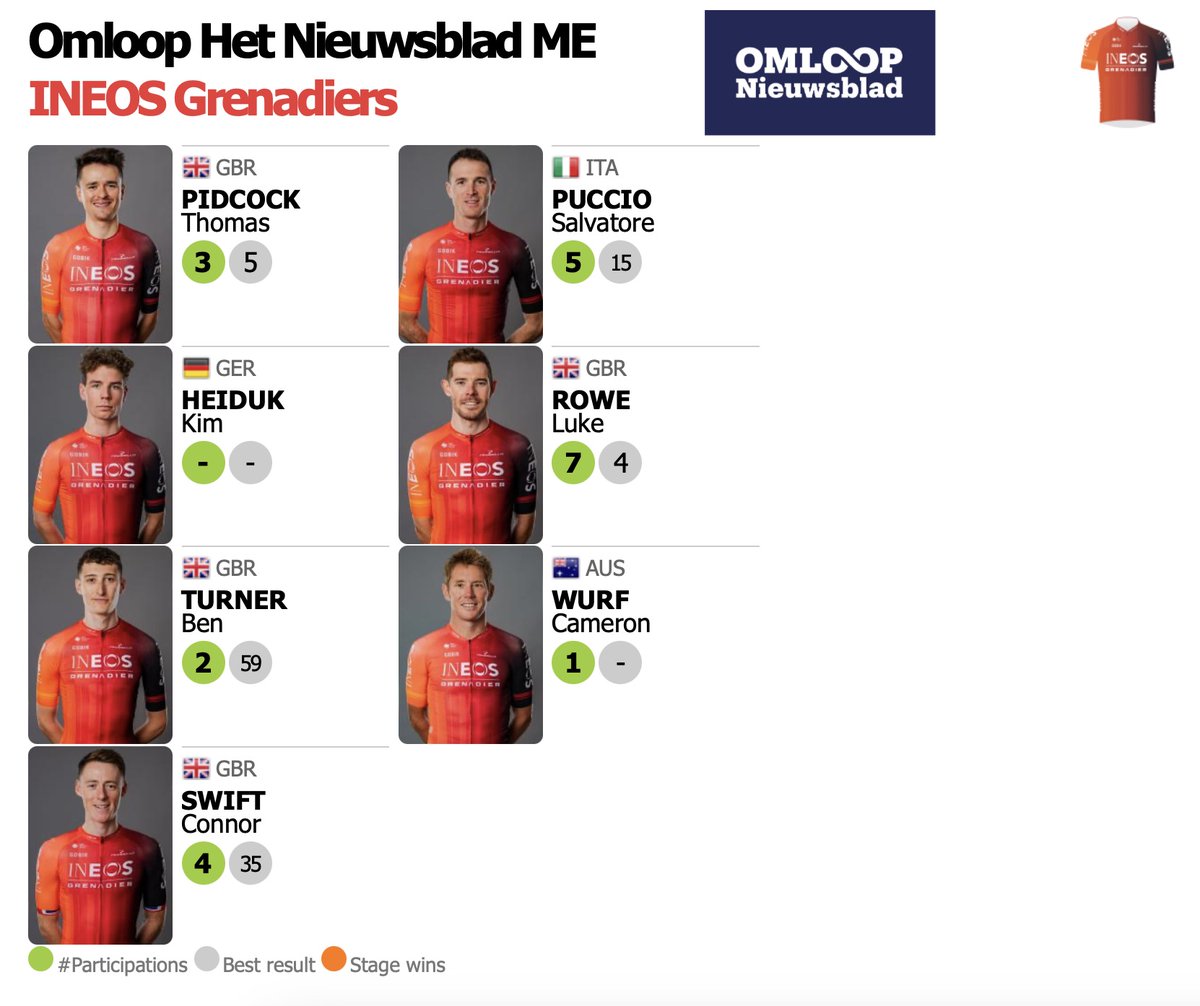 #OHN #OHN24

@INEOSGrenadiers  is the 12th team to confirm their roster for @OmloopHNB

procyclingstats.com/race/omloop-he…

@tompidcock
@salvatorepuccio
@kimheiduk
@LukeRowe1990
@benjeturner
@cameronwurf
@SwiftConnor