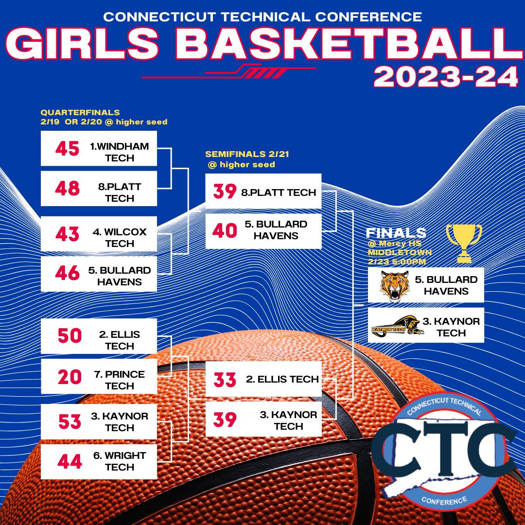 The CTC Girls basketball tournament finals are set!The finals will be held at Mercy High School in Middletown at 5pm on Friday 2/23. Cash admission will be charged $5 adults, $3 student/seniors @GameTimeCT @CTVarsity @PostSports @CT_Sports_Now @CTTechHS @CT_Girls_BBall @ciacgbb
