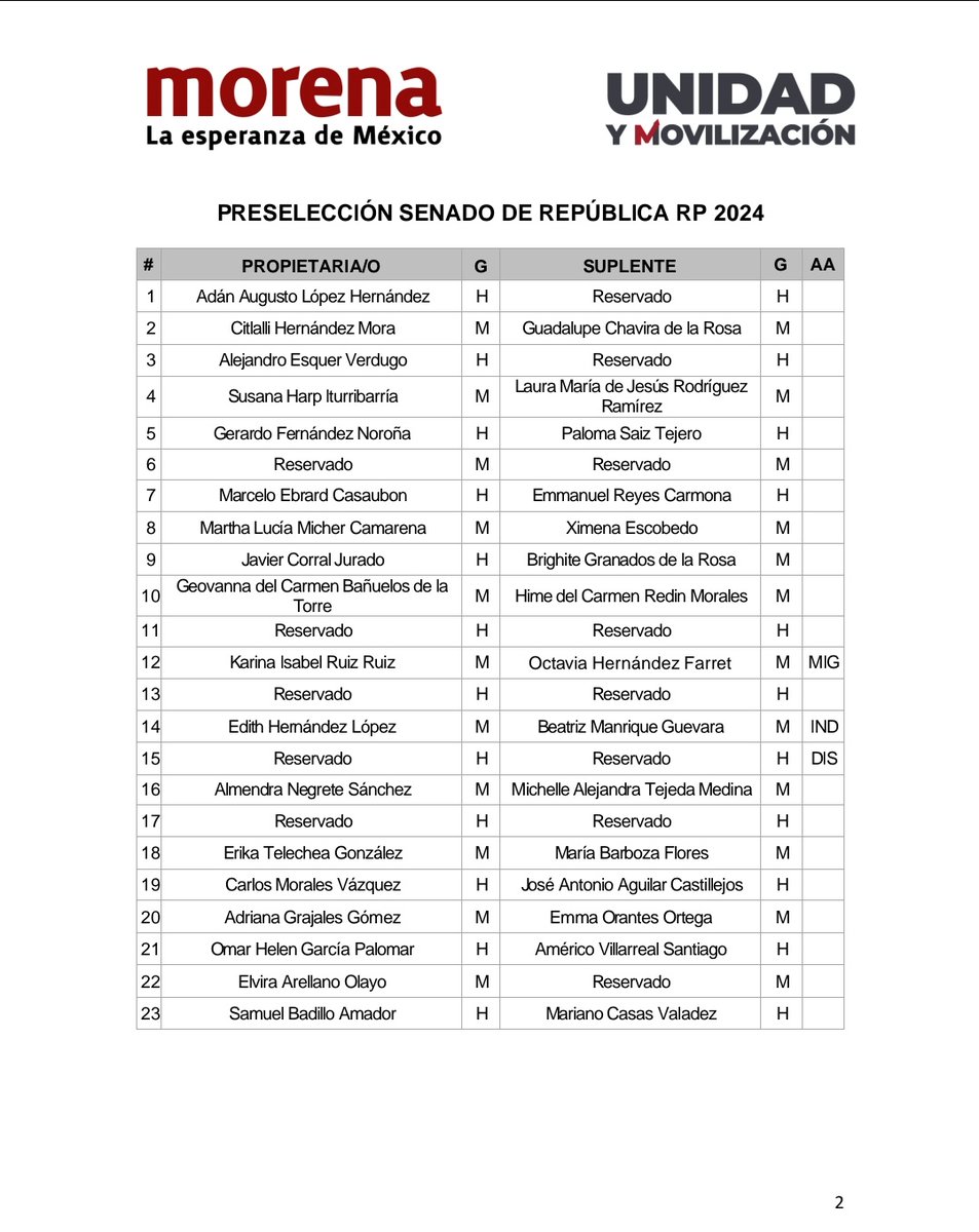 AteneaConsult's tweet photo. #AteneaConsultoria 
¿Quienes van al Senado por Representación Proporcional?
Acá la lista 👇🏼🧐
#Morena #Elecciones2024Mx
#Pluris https://t.co/Zzg2AyOomA