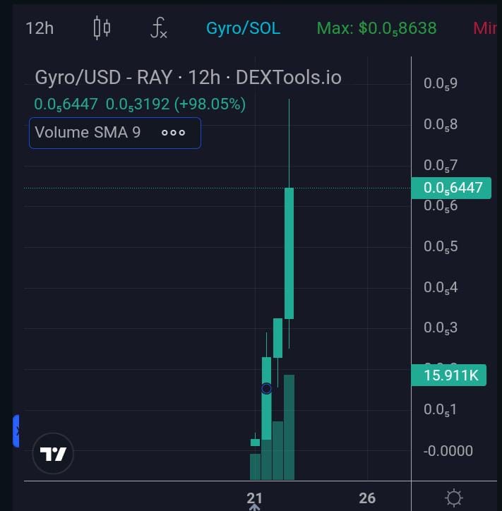 cryptogenie789's tweet photo. Aped $GYRO on Sol

Hearing it’s an alpha team so taking the risk here 📈

Trading volume keeps increasing, trending 3rd in top gainer on Dextools.. $GYRO going crazyyyy 🔥🔥

@GyroSolana

$MYRA $MYRO #Crypto #MEME #Solana https://t.co/DONkfr32TV