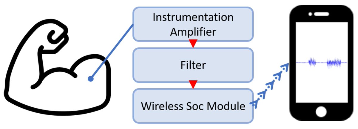 #Article An Ultra-Low Power Surface EMG Sensor for Wearable Biometric and Medical Applications by Yi-Da Wu, et al. doi.org/10.3390/bios11… @MDPIOpenAccess @ChemMatSci_MDPI @NTUSciTech @TaipeiMedicalU #EMG #biosensordevices #wirelesstransmission #powerconsumption #openaccess