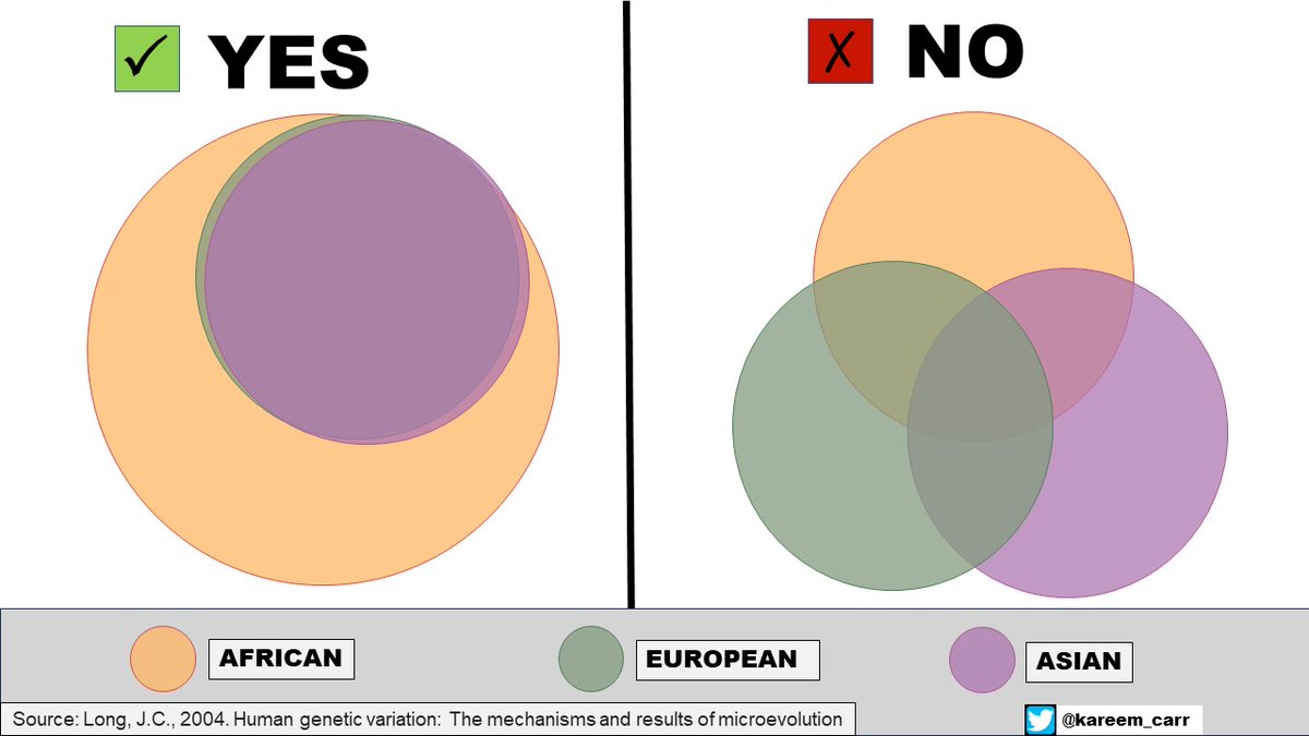 kareem_carr's tweet photo. Most people picture human races as slightly overlapping circles. This is wrong. Research shows human genetic variation actually resembles "nested subsets". https://t.co/KTDWnBPrIl