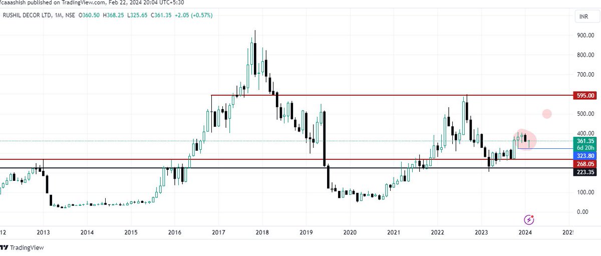 _Daytraders_'s tweet image. #rushildecor 
CMP 361

Forming Doji type candle.. Can take support here 323
Above 400 it could be 🚀 for upside 600+
#Fundamental Check-
#NetBlock =3x
Debt reduced by 110cr+
#investments #investing #invest #investor #StockToWatch #StockMarket #StocksToBuy #Stock #stockinnews