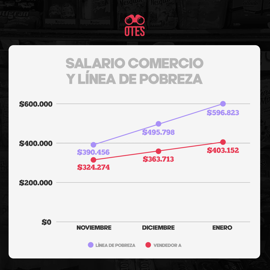 OTEScba's tweet photo. 💸 La semana pasada se conoció el valor de la Canasta Básica. Este indicador mide mensualmente los gastos necesarios de una familia para determinar la Pobreza (CBT) y la Indigencia (CBA).

Para el mes de enero de 2024, sus valores eran:
• CBT→ $596.823
• CBA→ $285.561 https://t.co/vuj7ffDLbT