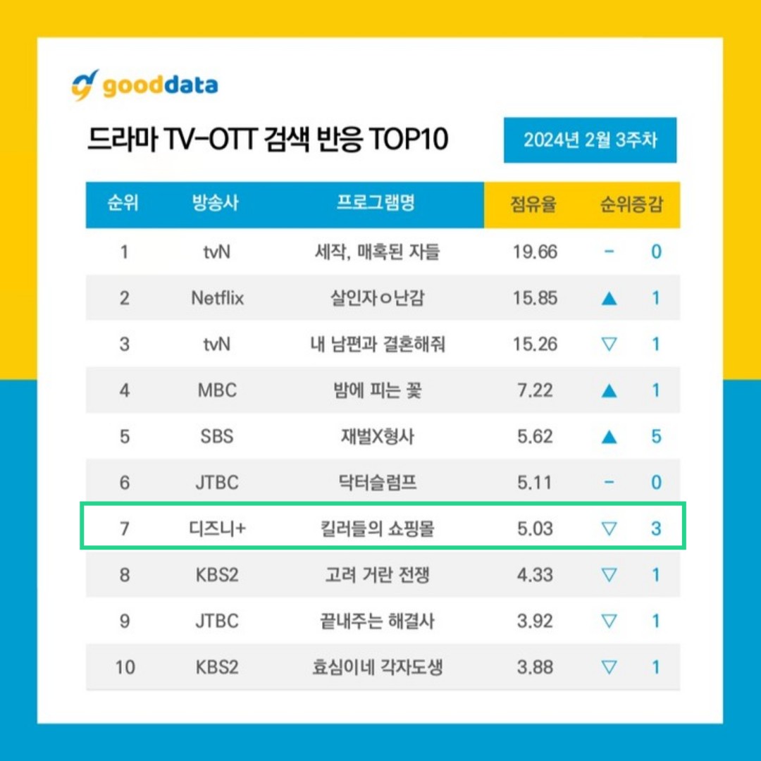 #AShopForKillers may have ended, but people in Korea are still talking about it! 

- 7th place on Gooddata buzzworthy ranking for TV & OTT web dramas in the 3rd week of February 2024

- 7th on search ranking 

#LeeDongWook #킬러들의쇼핑몰 #이동욱