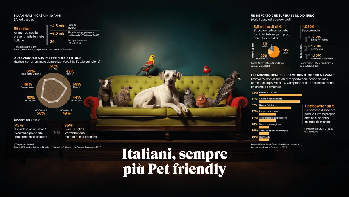 Gli italiani amano sempre di più i loro amici a 4 zampe, al punto che alcuni vorrebbero lasciare loro l'eredità🐕🐈‍⬛ Tutti i numeri del Pet world su italiani.coop/italian-pet-th… #tendenze #consumi #pet #love