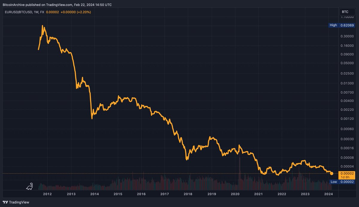 JUST IN: ECB says #Bitcoin is worth ZERO. Meanwhile, the Euro vs Bitcoin  chart. 🤫