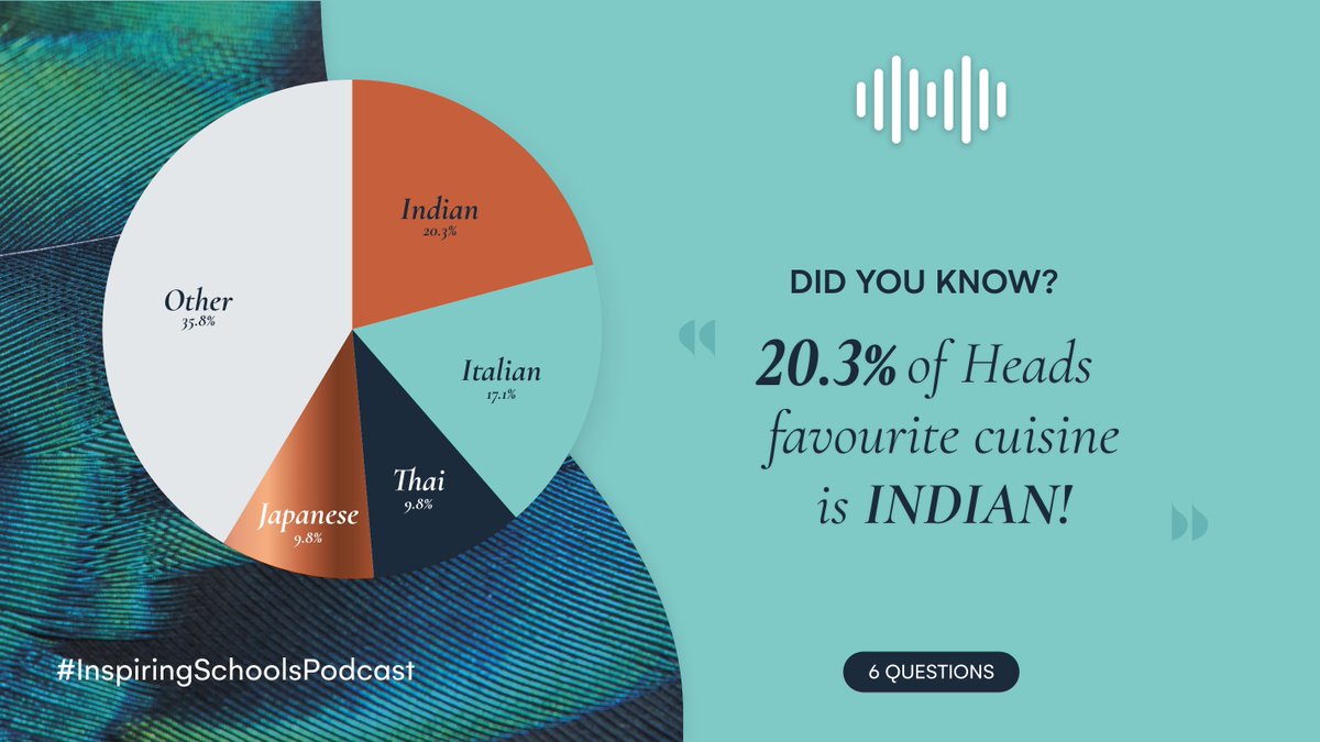 Did you know that 20.3% of School Heads’ prefer INDIAN cuisine?! 🇮🇳🍛 What is your favourite cuisine? 🍽️ Listen to the #InspiringSchoolsPodcast now ➡️ schoolbyt.es/ISPodcast-Spot… 🎙️