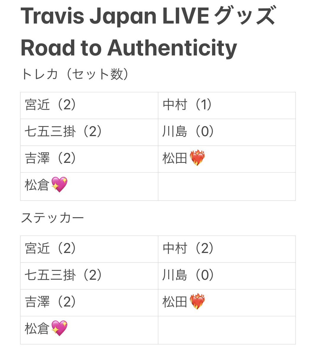 Machu_Taiga_'s tweet photo. Travis Japan Road to Authenticity
トラジャライブグッズ　トレカ
トレーディングカード　ステ���カー 交換

【求】❤️‍🔥松田＞💖松倉

【譲】画像参照

大阪2/23手渡し

お心当たりのある方お声かけください！
#トラジャ交換 #TravisJapan交換 #RoadtoAuthenticity #トラジャトレカ #トラジャグッズ交換 https://t.co/pD9U2KQLQk