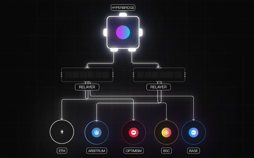 Polkadot (@polkadot) on Twitter photo Existing bridge solutions rely on a limited group of trusted relayers, making them susceptible to exploits🛑
Enter Hyperbridge: the first fully trust-free cross-chain bridge to use permissionless relayers, by <a href="/PolytopeLabs/">Polytope Labs</a> 🔄 Existing bridge solutions rely on a limited group of trusted relayers, making them susceptible to exploits🛑
Enter Hyperbridge: the first fully trust-free cross-chain bridge to use permissionless relayers, by <a href="/PolytopeLabs/">Polytope Labs</a> 🔄