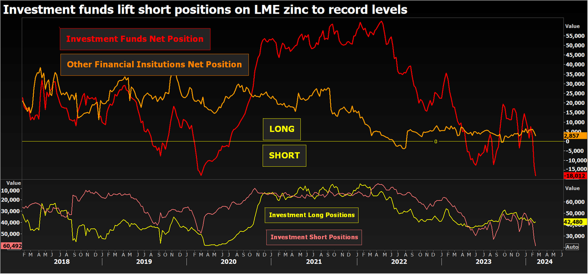 ReutersCommods's tweet photo. Funds amass record bear bets on zinc as LME stocks jump - column by @AndyHomeMetals  https://t.co/bxeclFuaAC https://t.co/0EIsrEKS7B