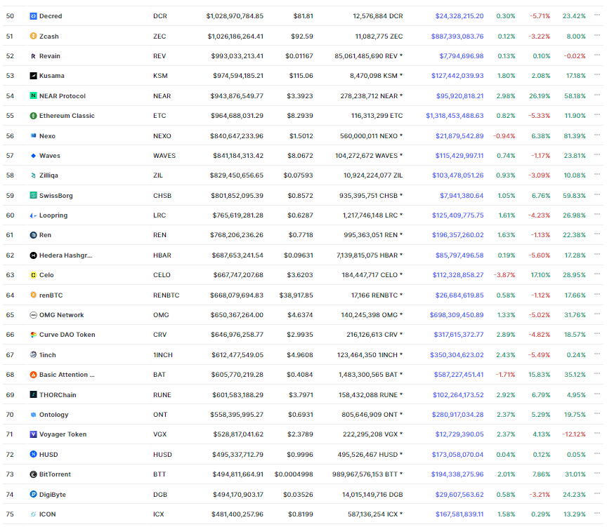 QuantMeta's tweet photo. Can you see the pattern?

$TIA - 847%
$MAVIA - 496%
$ONDO - 394%
$XAI - 221%
$ALT - 100%
$ZETA - 338%
$AI - 118%
$MANTA - 89%
$DYM - 93%

The secret to making generational wealth in a bull market is pretty straightforward. It just requires some diamond hands and a pair of balls.

Apart from a select few, buying older coins will net you minimal gains compared to newer ones.

"Why is that?"

Simply, new coins don't have a rekt chart on the left. They don't have a chart on the Left At All

There is no data about them, so they don't have a limit on where they can go.

It is pure unfiltered speculation 

When you have a prior down chart, you have resistance levels you're looking at to sell. And like you,  thousands and millions of other traders are looking into selling at those levels, so there is a high chance of that coin having a lot of retraces and sideways.

You also don't want holders underwater to use you as exit liquidity. See how, of these 25 projects in the 2021 Top 100, only 5 have managed to stay in it. Every cycle, we have a reset with new shiny coins replacing the dino ones.

[IMAGE OF TOP 100 from 2021]

The new wave of retail will not see the value in your favorite unpumpable dinosaur projects. 

• New projects
• New charts
• New narratives
• New pumps

These are what retail are looking for.

Look at how the newly launched coins have outperformed the rest of the market.

The narratives around them can be shaped more easily, and tend to have a stronger impact. 

Putting speculation aside, there are a few common things behind the pump of all-new shiny coins:

•Teams have no judgeable past
• No tokens hitting the market and adding much sell pressure, basically controlled simply

@GCRClassic said it best

The sky is their limit, as speculation is limitless, and human beings tend to be (in general) quite optimistic.