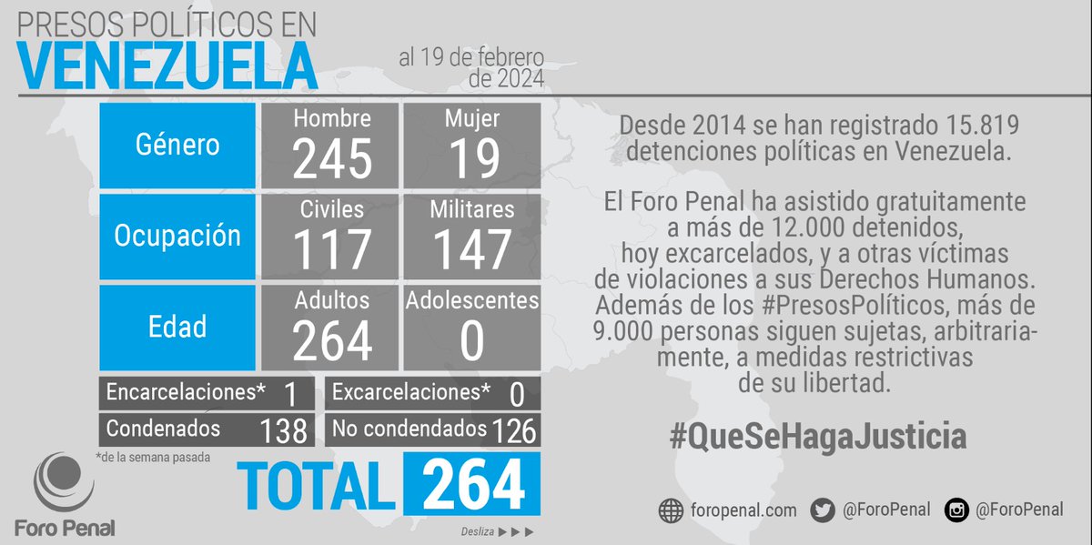 Balance de #PresosPolíticos en Venezuela al 19/02/2024 por @ForoPenal: 𝗧𝗼𝘁𝗮𝗹 𝗽𝗿𝗲𝘀𝗼𝘀 𝗽𝗼𝗹í𝘁𝗶𝗰𝗼𝘀: 264 Hombres: 245 Mujeres: 19 Civiles: 117 Militares: 147 Adultos: 264 Adolescentes: 0 #Infografia #Balance #19F @Almagro_OEA2015 @ONU_derechos @UNHumanRights