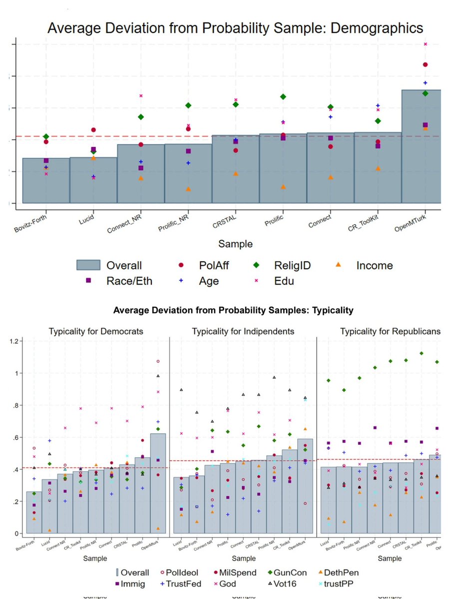 🚨WP🚨 We test 9 online samples and find clear tradeoffs between attentiveness and representativeness - which sample is best depends on research q and priorities. For social/political qs I rec Bovitz/Lucid, for complex designs I rec Cloud/Prolific. osf.io/preprints/psya…