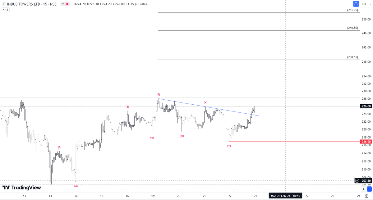 #IndusTower #stock #stocks #StockMarket #StockMarketIndia #StockToWatch #StockMarketNews Invalidation level is marked by red line and targets are shown using black lines.