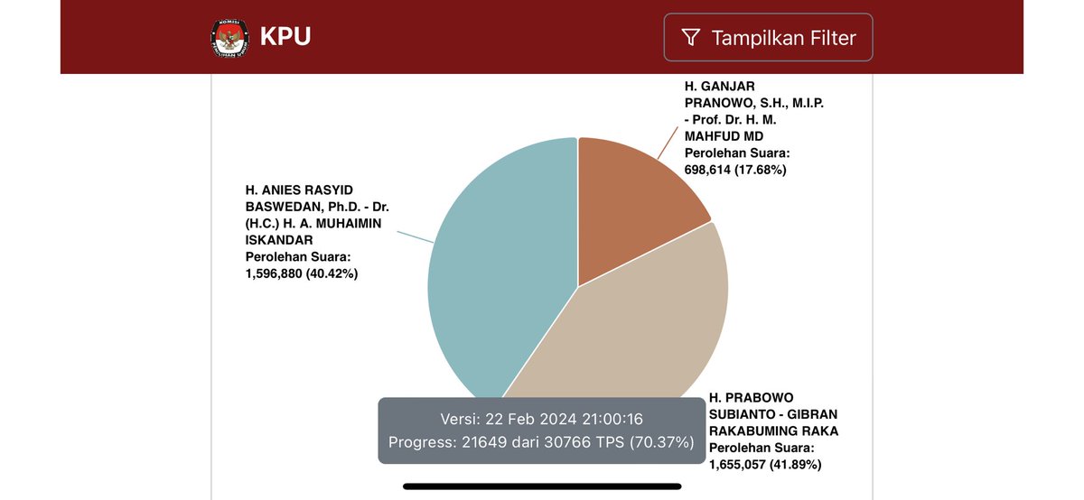 Emang kocak! Kita menyeru tolak kecurangan, eh ada yang ngomel2. Kita pergokin CNN dan Kompas tv keprucut tayangan realcount KPU dg angka 57% di 01, dikata gak mau legowo.
Ada yang nolak app SiRekap, pada kelojotan.
Segala keanehan kok gak boleh direaksi.
Gambar kiri : 01, 02,
