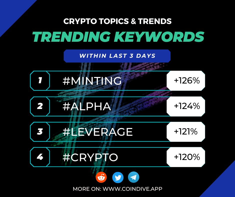 📊 Crypto community buzz detected! Check out the latest conversation drivers:
1️⃣ #minting 🚀+126%
2️⃣ #alpha 🌟+124%
3️⃣ #leverage 💪+121%
4️⃣ #crypto 🔥+120%

Dive into the full data with our visual analysis! 📈

#CryptocurrencyTrends #CommunityGrowth