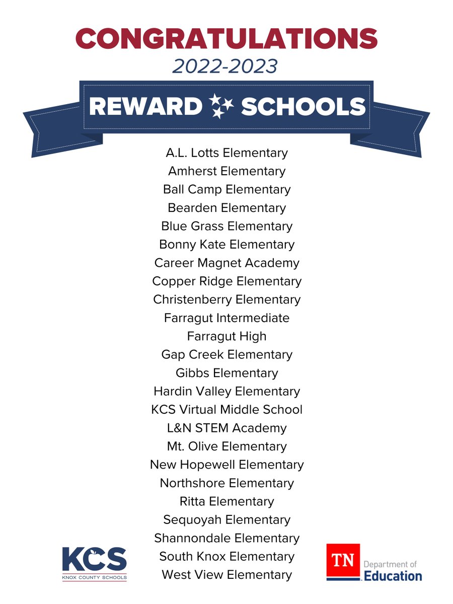 An incredible 24 schools have been designated as Reward Schools by the @TNedu! 👏 This is the state's highest designation & recognizes achievement and growth for all students. We are SO proud of all our students, staff, families, & community for contributing to these schools! 📈