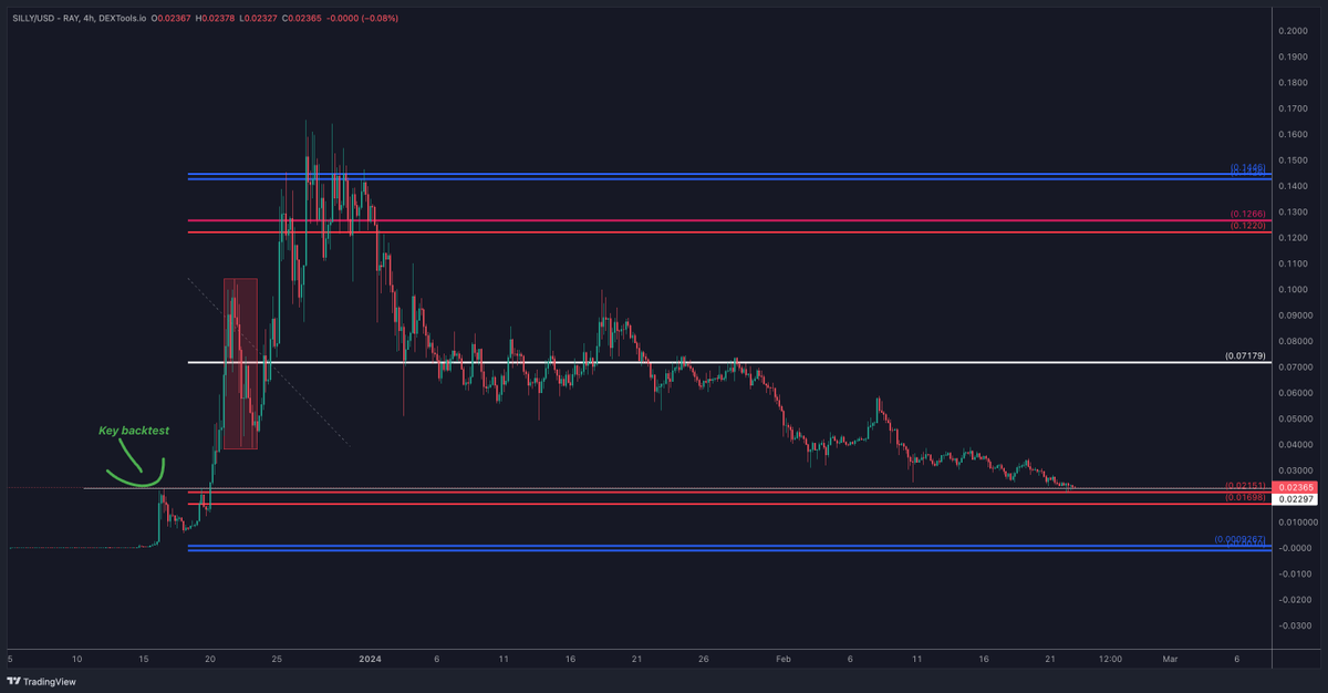 wealthtransfer5's tweet photo. $SILLY / $USD @SillyDragonSol 

Silly is trading at massive #RTtool support

I have pulled the RTtool from the red box which gives me these incredible range levels <3

Additionally we make a solid backtest of the old very old ATH which gives good R/R

Why are you bullish? LMN⬇ https://t.co/RcO45zEdbt