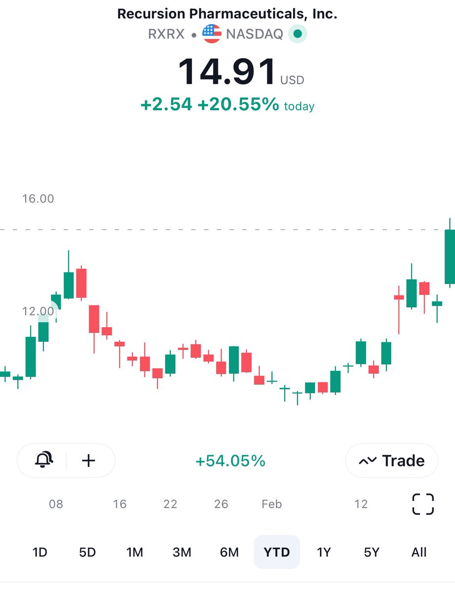 Bir sonraki Tesla, Nvdia, Apple bence biyoteknolojiden çıkacak.

Yatırımcısı olduğum RXRX adaylarımdan birisi. Şirket ilaç araştırmalarını yapay zeka ile hızlandırıyor.

Yılbaşından beri %54 getirdi.

Yatırım tavsiyesi değildir.