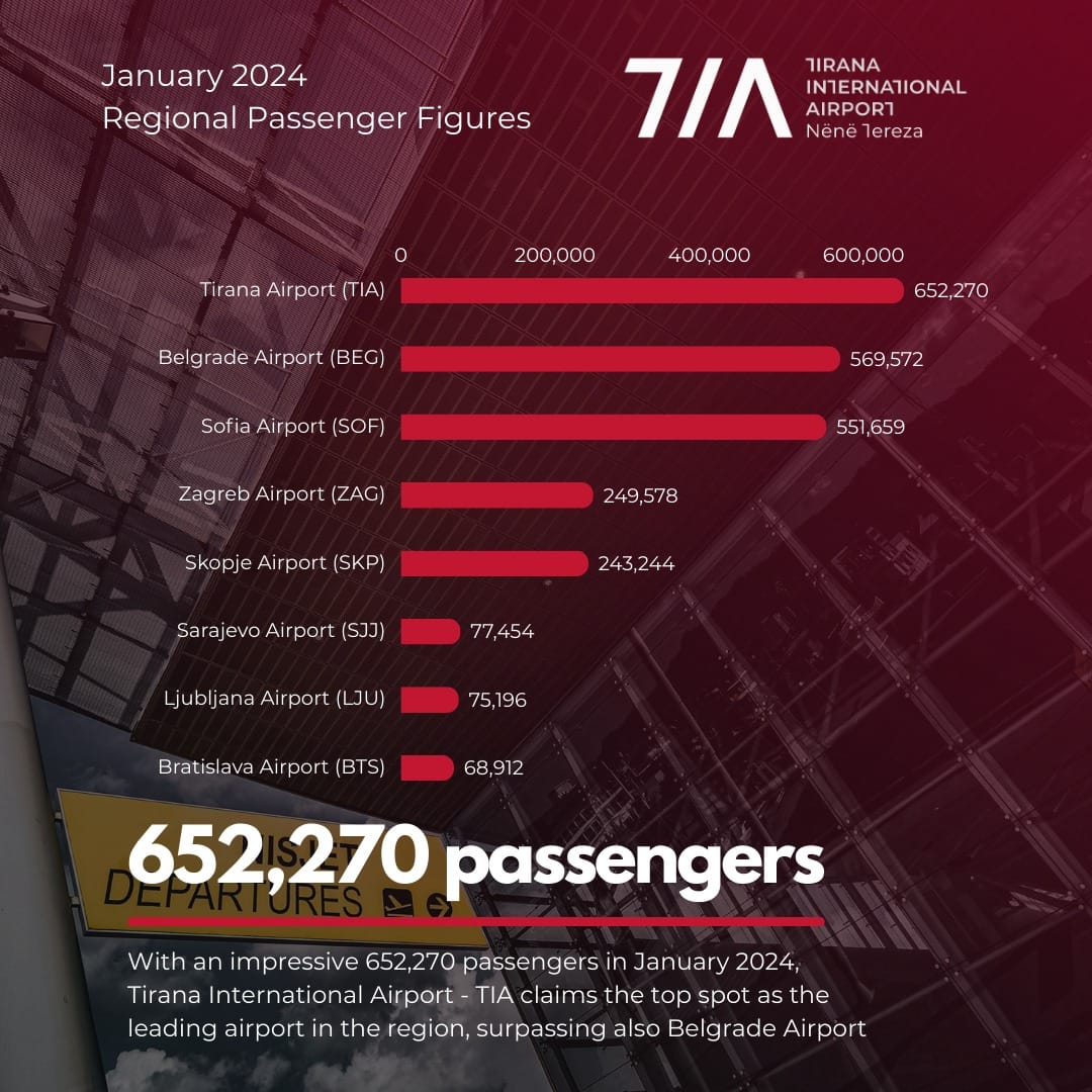 Setting Records in the Skies! 🌍✈️🇦🇱 Tirana International Airport ranks as the busiest airport in the region, with 650K+ passengers in Jan. 2024 — surpassing Belgrade, Zagreb and Sofia airports.