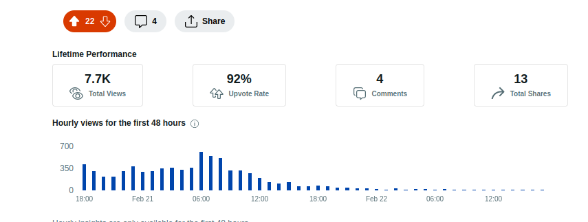 Reddit post stats summary

I recently wrote on Reddit about the story behind microlaunch.net. I now share my learnings🤗

which sub?
r/sideproject

how
I first read the subreddit rules and made sure to participate in discussions weeks before posting. I kept the post