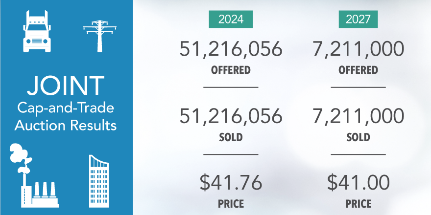 AirResources's tweet photo. California & Quebec release results for 38th joint #capandtrade auction; all vintages sell out.
➡️ https://t.co/TGTHBEMQI5
#AB32 #SB32 https://t.co/zOHIN704v0