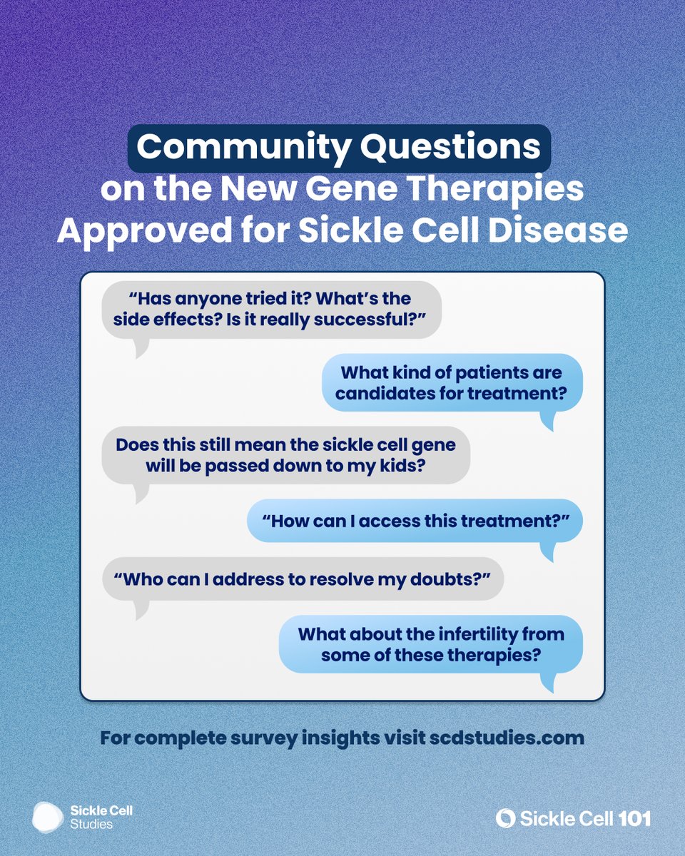 Community insights are in 👇🏾 We asked our sickle cell community about their thoughts on the new gene therapies that were approved by the USFDA in December 2023. Learn more at scdstudies.com. #sicklecellawareness #sicklecell