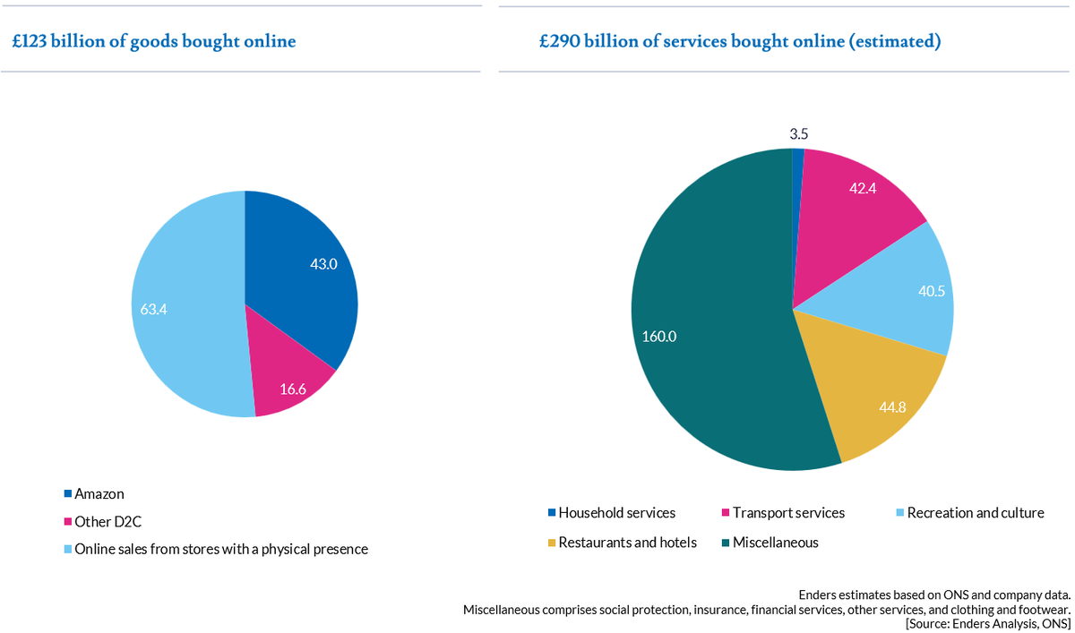 The online channel generated goods sales worth £123bn in 2023, with services online worth an estimated £291bn and rising: with more competition for spend in straitened times, store retailers are using advertising more aggressively.

Read here: endersanalysis.com/reports/uk-con…