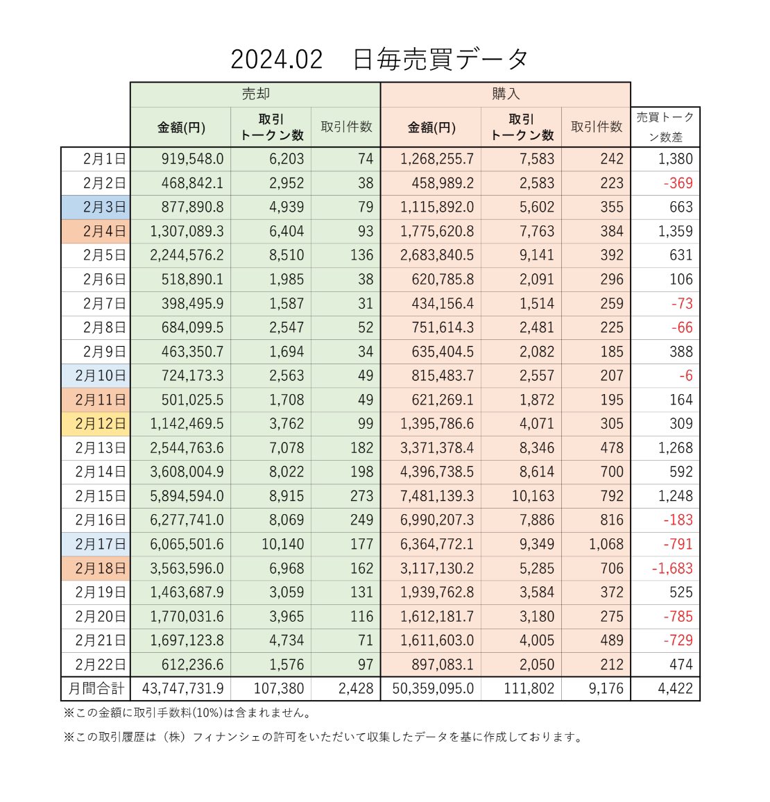 kira_to_2022's tweet photo. #CNGトークン【 #FiNANCiE 】

2/22マーケット状況
終値 447.73 前日差 +44.69
総取引数 309前日差 -251

取引数落ち着いてきました。
価格は戻してきました。

月間取引金額　9.4千万円超え
2月は1億超え確実のもよう

👇リプ欄に24H購入単価推移 https://t.co/vHYOVMsjpN