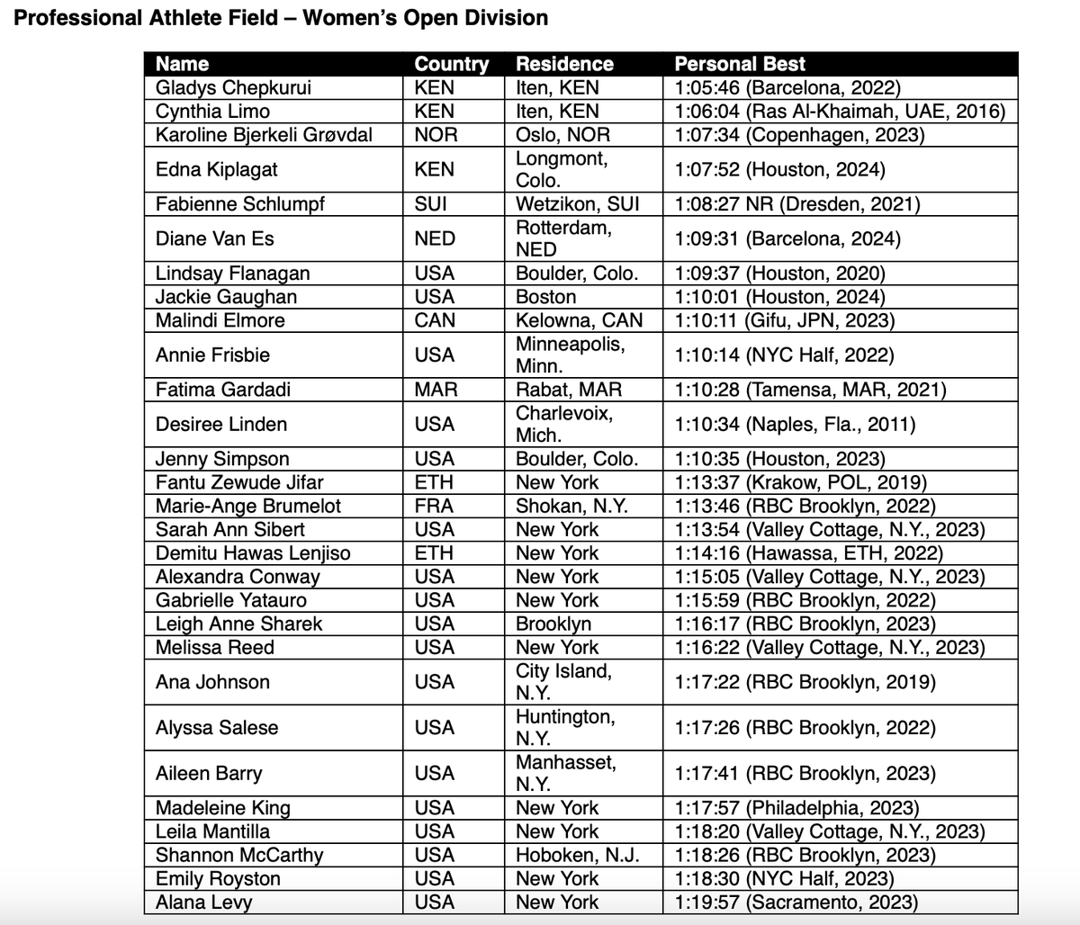 JUST ANNOUNCED: @NYRR has unveiled its fields for the 2024 United NYC Half on March 17.

– Kenya's Gladys Chepkurui leads the field with her 1:05:46 personal best 
– 3x European cross country champion Karoline Bjerkeli Grøvdal 
– Notable professional Americans include: