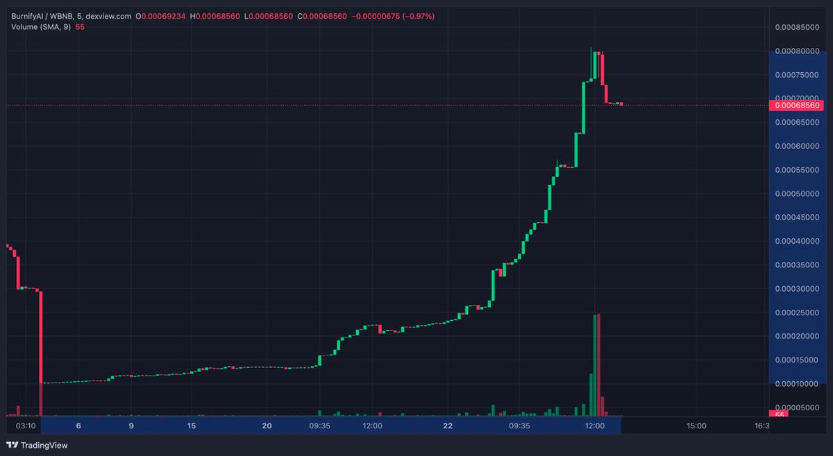 degenlifer's tweet photo. 🔥#BurnifyAI had a big #reversal with 700% rising. Maybe it can go to it's old #ATH. Which means another +900% from current price.

Its currently on top gainers list of CMC as #2. #crypto #partner DYOR

https://t.co/0Bq235OAs6

https://t.co/DUxRHzGOD5 https://t.co/aqArdmz4QT