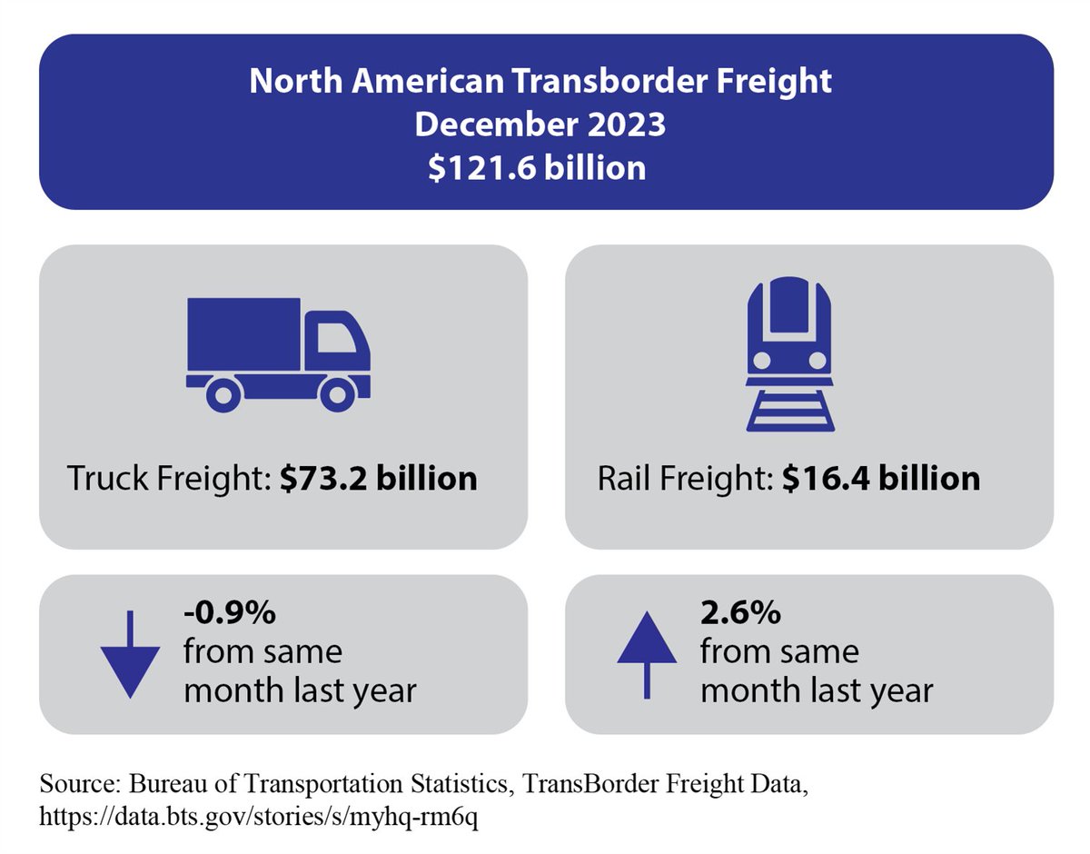 bts_usdot's tweet photo. North American #TransBorder #Freight was down 0.1% in December 2023 from December 2022.

Total: $121.6 billion⬇️0.1%
-U.S. and Canada: $61.1B⬆️0.7%
-U.S. and Mexico: $60.4B⬇️0.9%
-🚚$73.2B⬇️0.9%
-🚂$16.4B⬆️2.6%
-🛳️$11.0B⬆️7.0%
-✈️$4.6B⬇️10.3%

https://t.co/AqfslqZBIH https://t.co/85MuGmw6dB