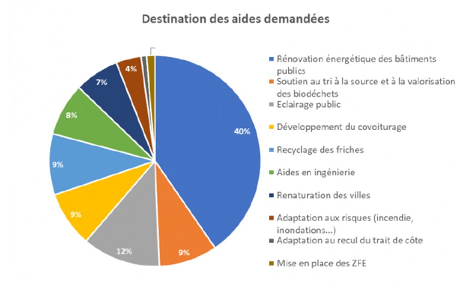 [Climat-Collectivités]
Petit zoom sur l’une des victimes du tour de vis de 10Md€ d’économies budgétaires annoncé ce week-end : le fonds d’accélération de la transition écologique, également appelé « Fonds Vert », versé aux collectivités territoriales (./.)