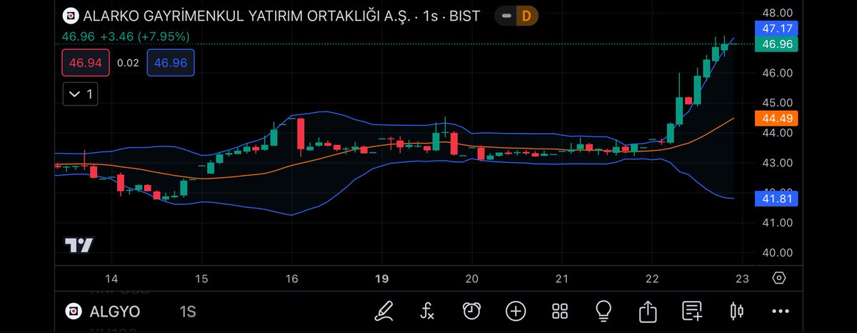 #ALGYO
Bugün 43,62 seviyesinden üç puan kadar yukarı attı, eğer 50 seviyesini kırarsa 60 a dayanacaktır ytd