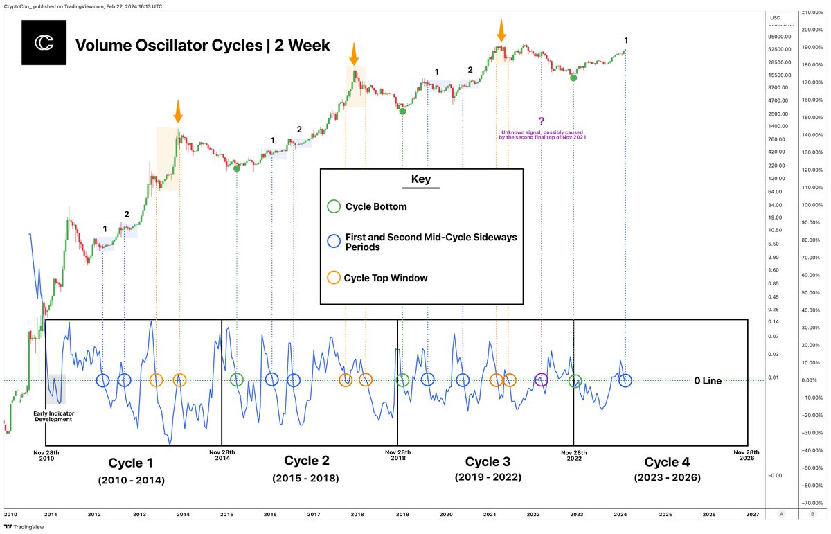 So far, much of #Bitcoin's history has been told by one indicator: the 2-week volume oscillator.

There are 4 main events that take place per cycle with a negative cross of the 0 Line:

1. (green circle) = cycle bottom
2. (first blue circle) = first mid-cycle sideways period
3.