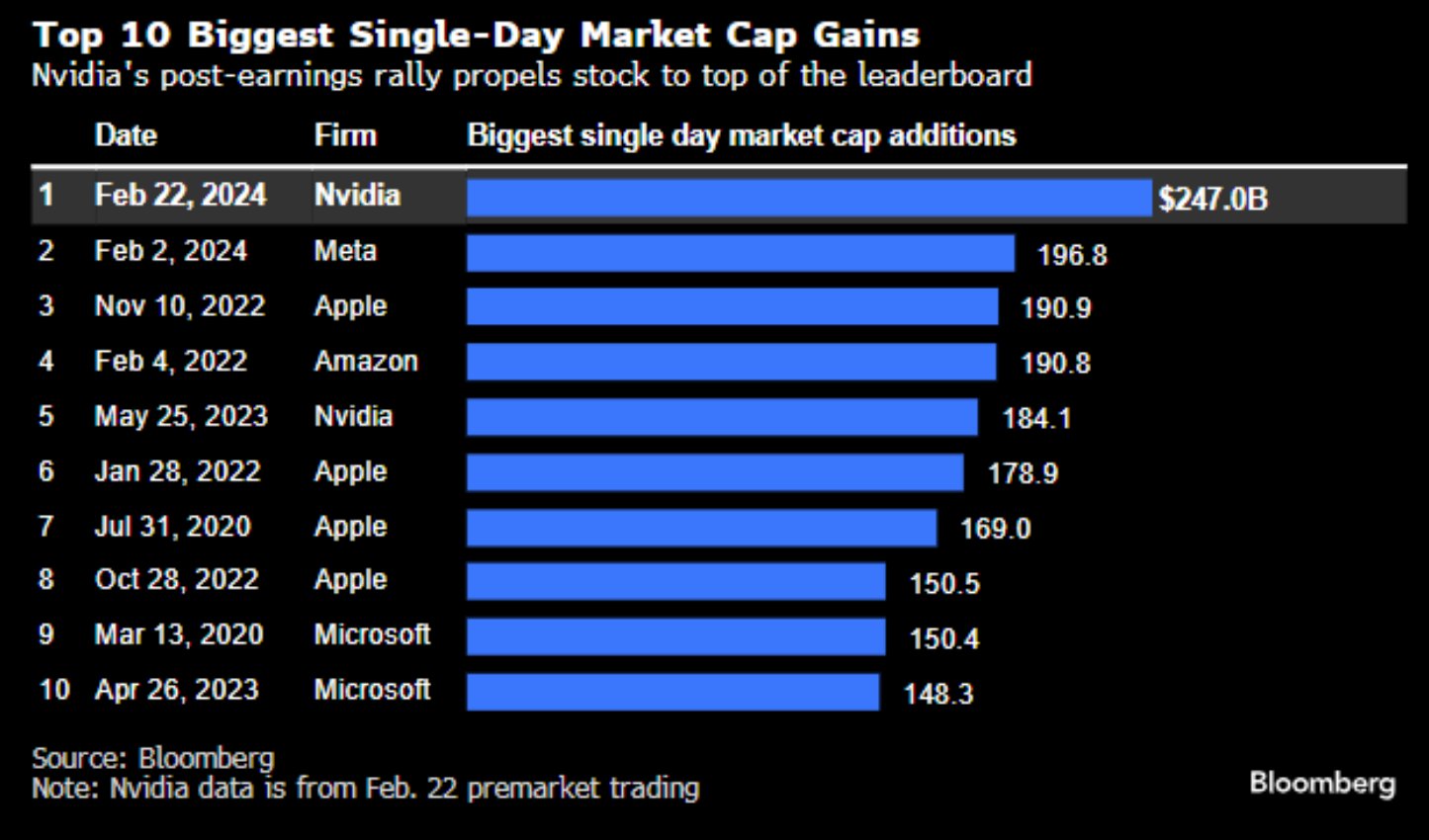 Top 10 Biggest Single-Day Market Cap Gains: (Source: Bloomberg)